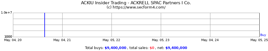 Insider Trading Transactions for ACKRELL SPAC Partners I Co.
