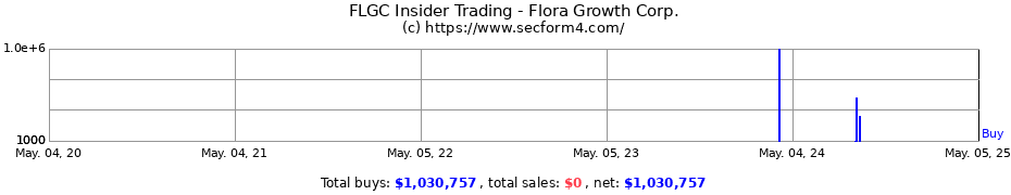 Insider Trading Transactions for Flora Growth Corp.