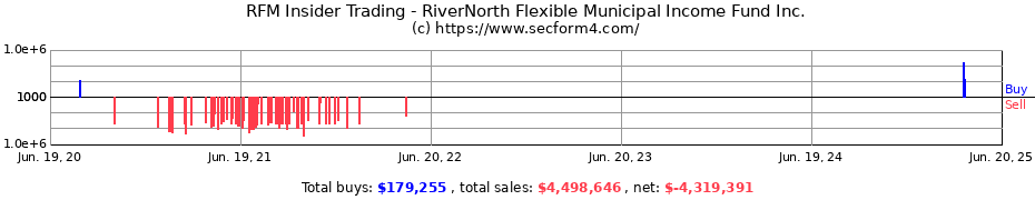 Insider Trading Transactions for RiverNorth Flexible Municipal Income Fund Inc.