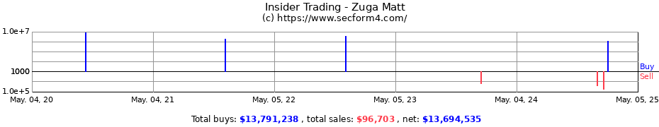 Insider Trading Transactions for Zuga Matt