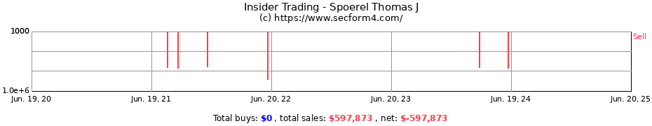 Insider Trading Transactions for Spoerel Thomas J