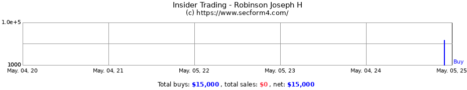 Insider Trading Transactions for Robinson Joseph H