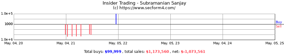 Insider Trading Transactions for Subramanian Sanjay