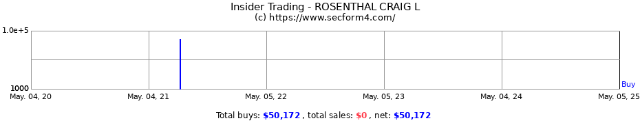 Insider Trading Transactions for ROSENTHAL CRAIG L
