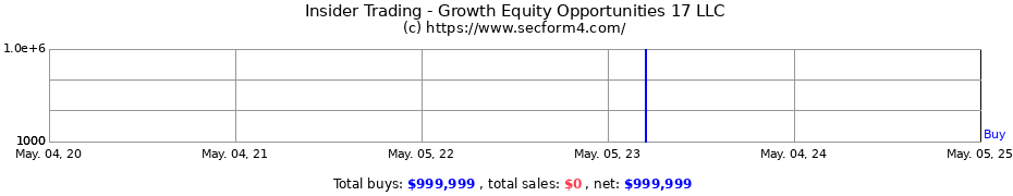 Insider Trading Transactions for Growth Equity Opportunities 17 LLC