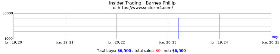 Insider Trading Transactions for Barnes Phillip