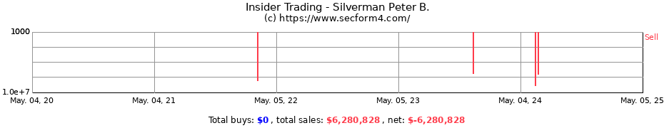 Insider Trading Transactions for Silverman Peter B.