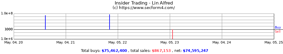 Insider Trading Transactions for Lin Alfred
