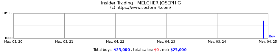 Insider Trading Transactions for MELCHER JOSEPH G