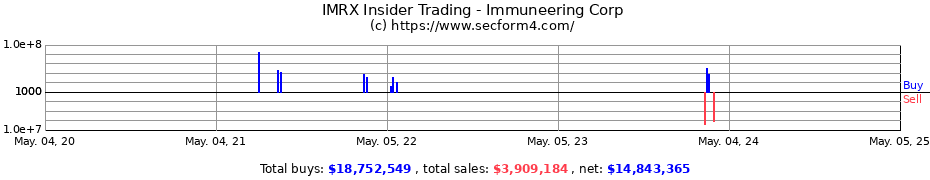 Insider Trading Transactions for Immuneering Corp