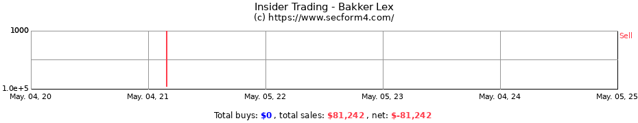 Insider Trading Transactions for Bakker Lex