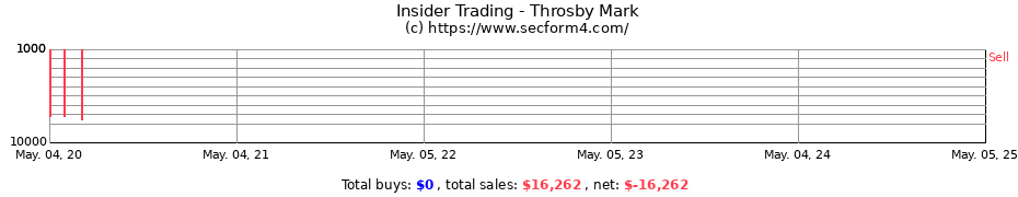 Insider Trading Transactions for Throsby Mark