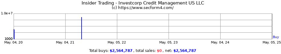 Insider Trading Transactions for Investcorp Credit Management US LLC