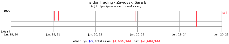 Insider Trading Transactions for Zawoyski Sara E