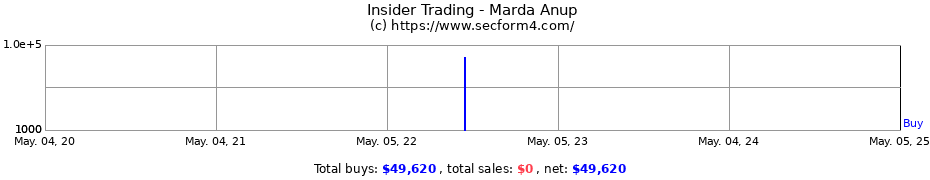 Insider Trading Transactions for Marda Anup