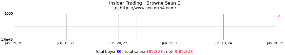 Insider Trading Transactions for Browne Sean E