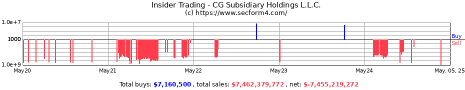 Insider Trading Transactions for CG Subsidiary Holdings L.L.C.