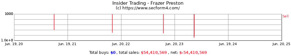 Insider Trading Transactions for Frazer Preston