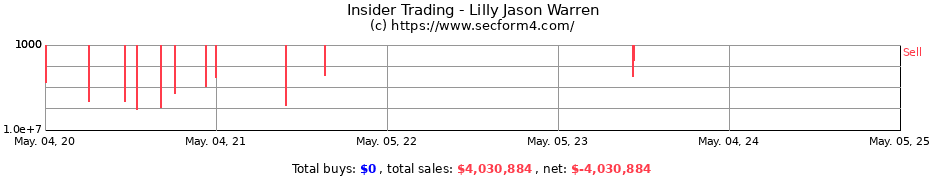 Insider Trading Transactions for Lilly Jason Warren