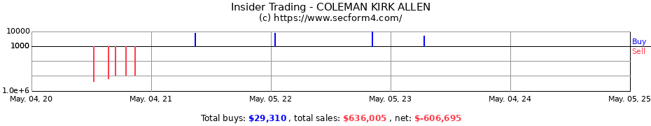 Insider Trading Transactions for COLEMAN KIRK ALLEN
