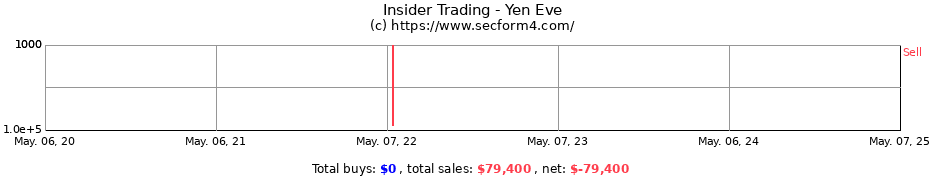 Insider Trading Transactions for Yen Eve