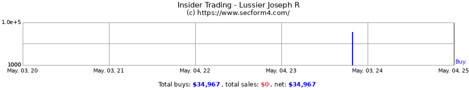 Insider Trading Transactions for Lussier Joseph R