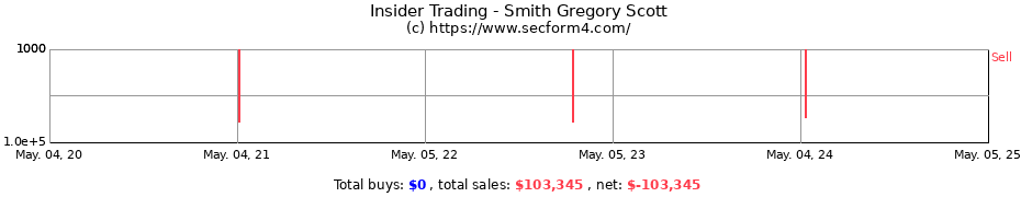Insider Trading Transactions for Smith Gregory Scott