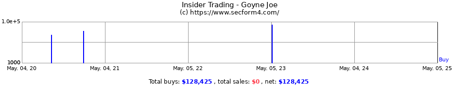 Insider Trading Transactions for Goyne Joe