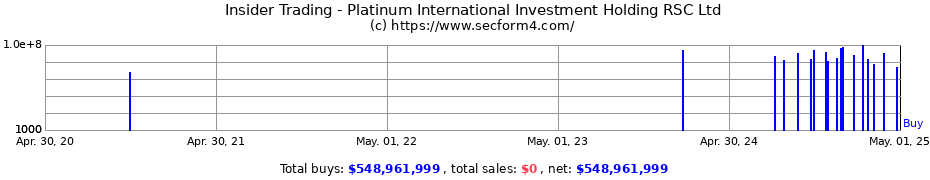 Insider Trading Transactions for Platinum International Investment Holding RSC Ltd