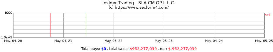 Insider Trading Transactions for SLA CM GP L.L.C.