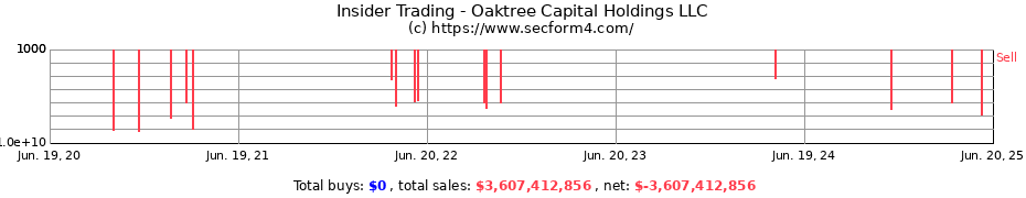 Insider Trading Transactions for Oaktree Capital Holdings LLC