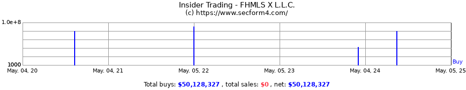 Insider Trading Transactions for FHMLS X L.L.C.