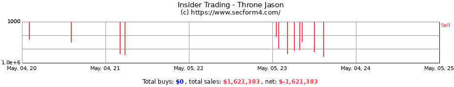 Insider Trading Transactions for Throne Jason