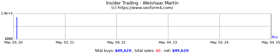 Insider Trading Transactions for Weishaar Martin