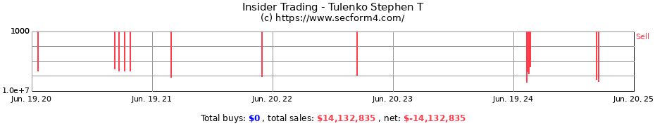 Insider Trading Transactions for Tulenko Stephen T