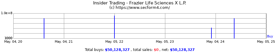 Insider Trading Transactions for Frazier Life Sciences X L.P.