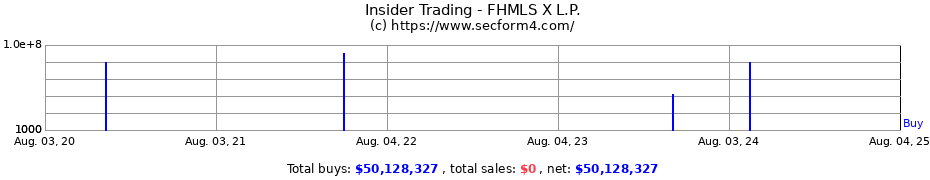 Insider Trading Transactions for FHMLS X L.P.