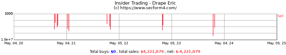 Insider Trading Transactions for Drape Eric