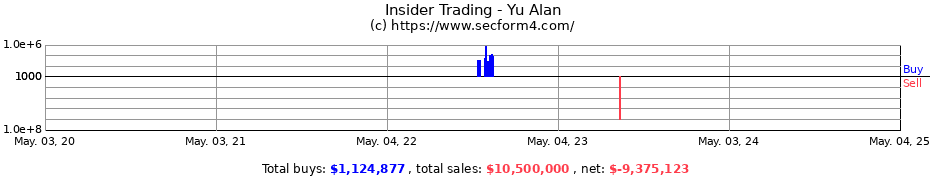 Insider Trading Transactions for Yu Alan