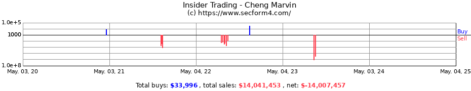 Insider Trading Transactions for Cheng Marvin
