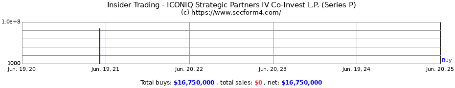 Insider Trading Transactions for ICONIQ Strategic Partners IV Co-Invest L.P. (Series P)