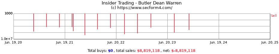 Insider Trading Transactions for Butler Dean Warren