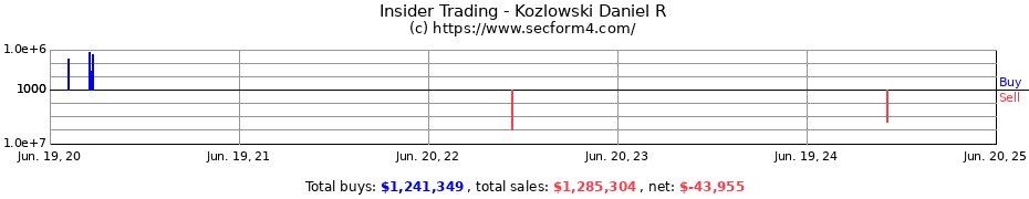 Insider Trading Transactions for Kozlowski Daniel R