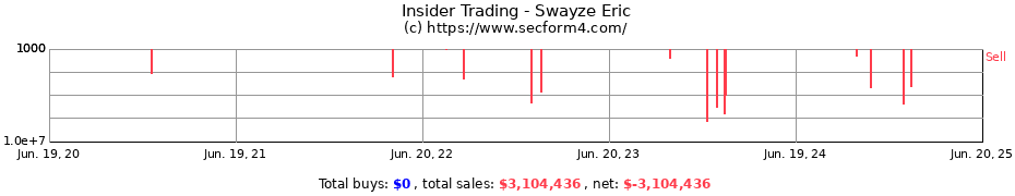 Insider Trading Transactions for Swayze Eric