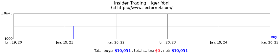 Insider Trading Transactions for Iger Yoni