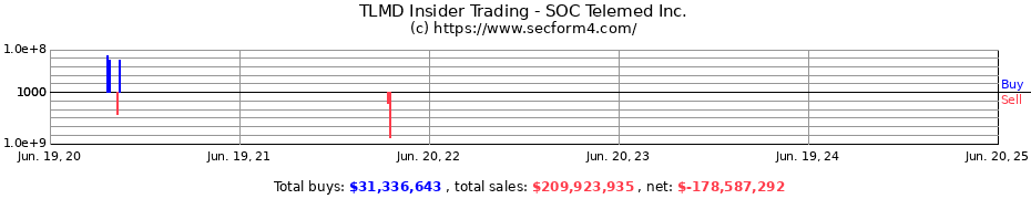 Insider Trading Transactions for SOC Telemed Inc.