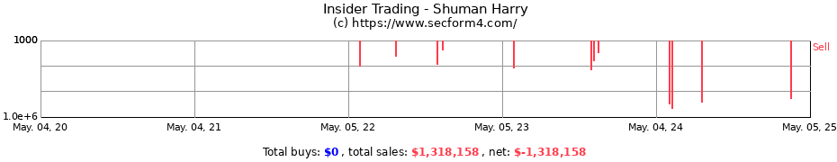 Insider Trading Transactions for Shuman Harry
