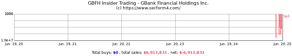 Insider Trading Transactions for GBank Financial Holdings Inc.