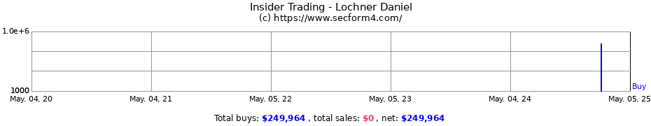 Insider Trading Transactions for Lochner Daniel