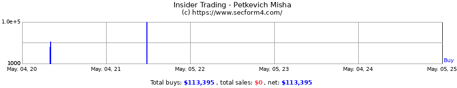 Insider Trading Transactions for Petkevich Misha
